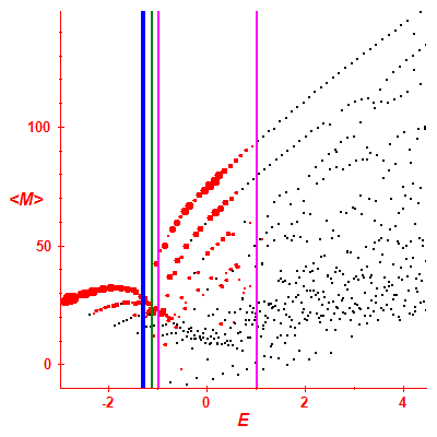 Peres lattice <M>